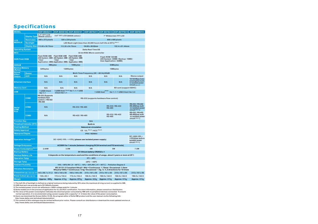 Delta DOP-B series manual 