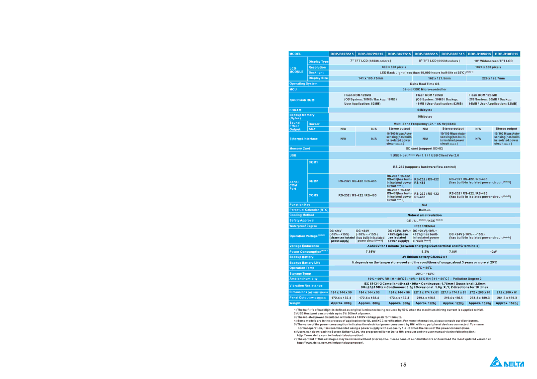 Delta DOP-B series manual 