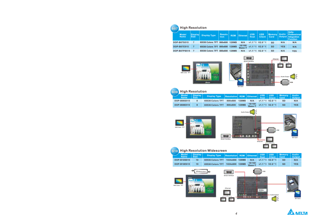 Delta DOP-B series manual 