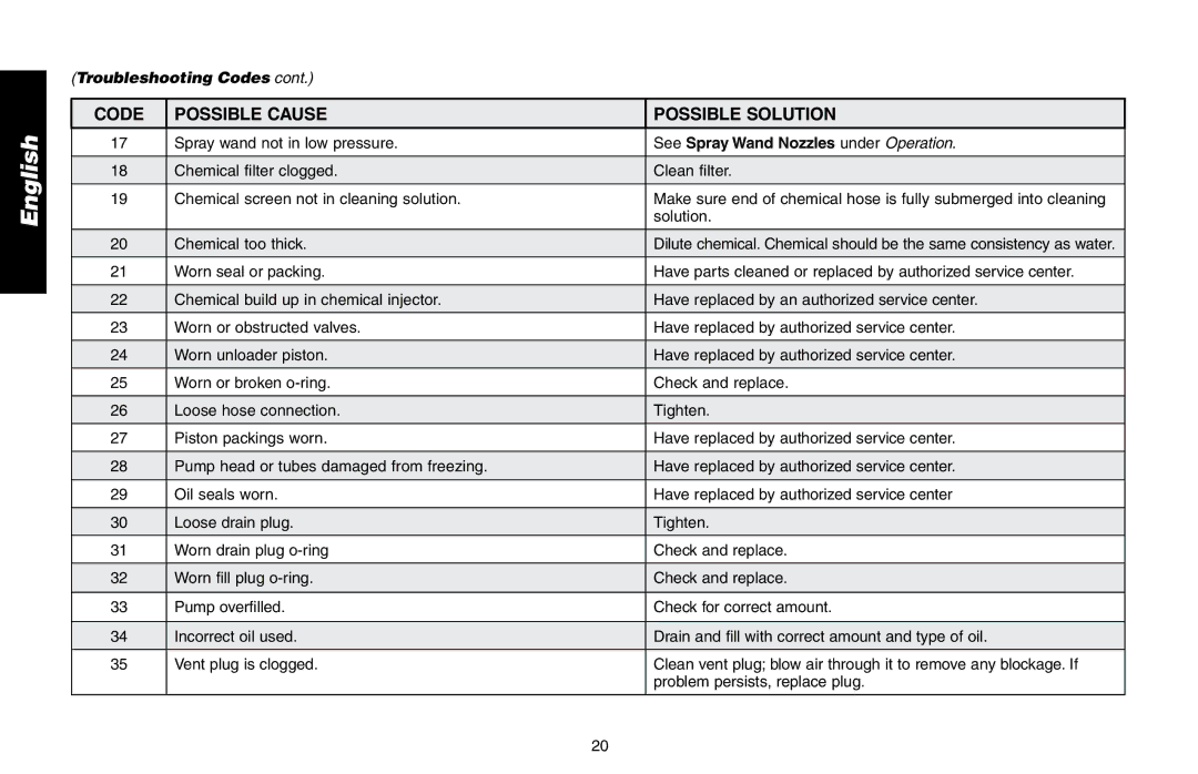 Delta DP3400 instruction manual Troubleshooting Codes 