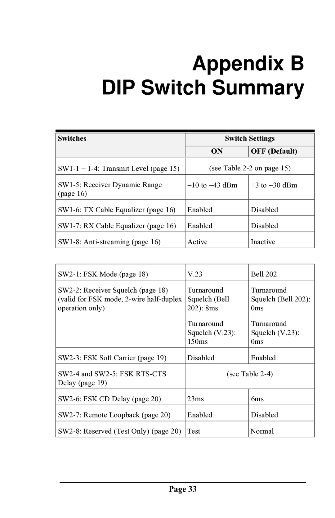 Delta DSP9612 manual Appendix B DIP Switch Summary 