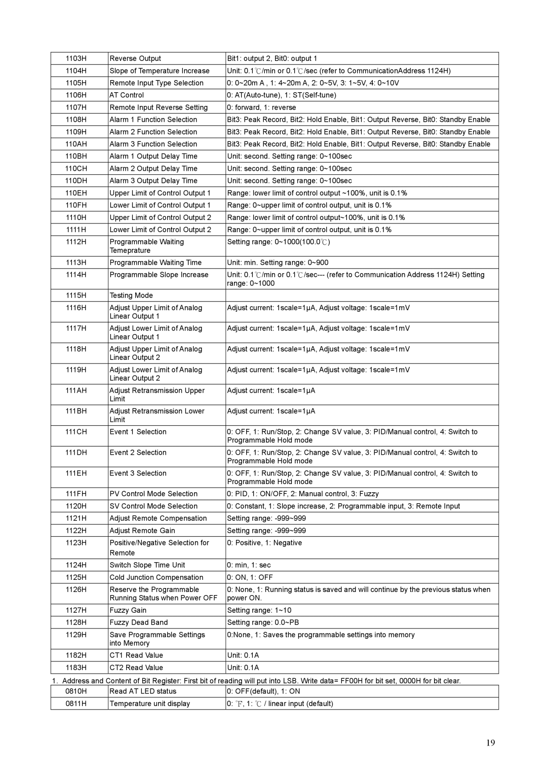 Delta DT3 instruction sheet Programmable Waiting Setting range 0~1000100.0 Temeprature 