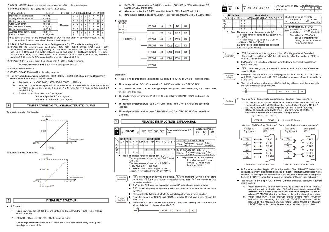 Delta DVP-EH TEMPERATURE/DIGITAL Characteristic Curve, Related Instructions Explanation, From, Initial PLC START-UP 