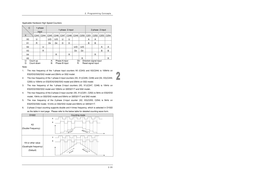 Delta DVP-ES2/EX2/SS2/SA2/SX2/SE manual Applicable Hardware High Speed Counters 