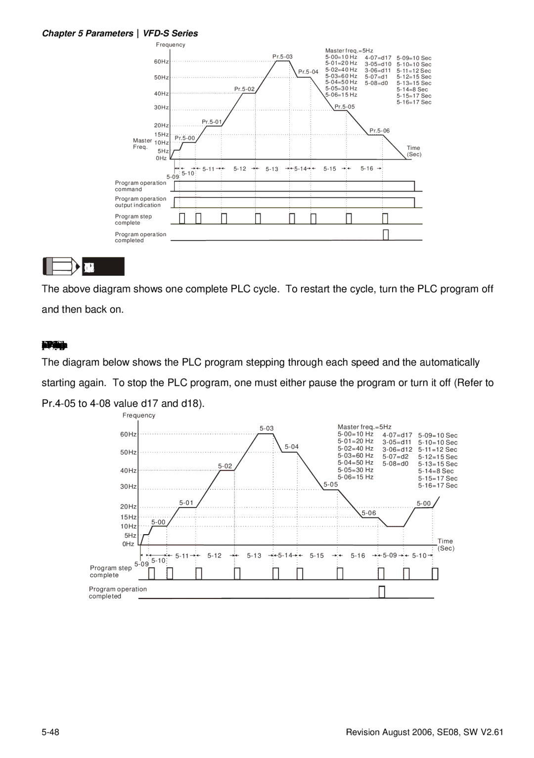 Delta Electronics 230V Series, 460V Series, 115V Series manual Example 2 Pr.5-07 = d2 Continuously executes program cycles 