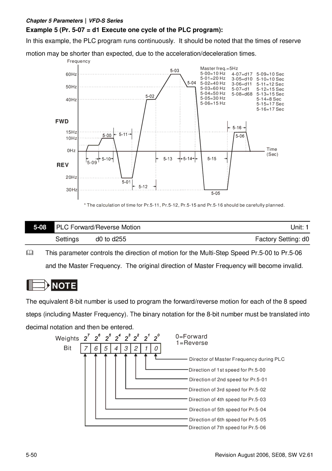 Delta Electronics 115V Series Example 5 Pr -07 = d1 Execute one cycle of the PLC program, Weights =Forward Bit =Reverse 