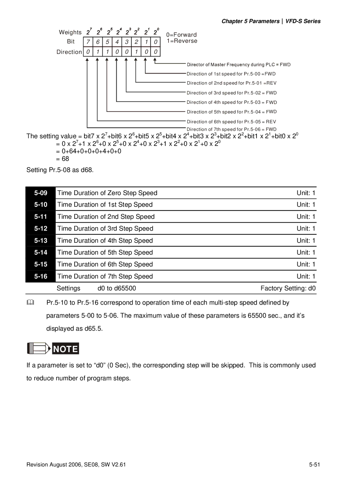 Delta Electronics 230V Series, 460V Series, 115V Series manual Weights Bit Direction 