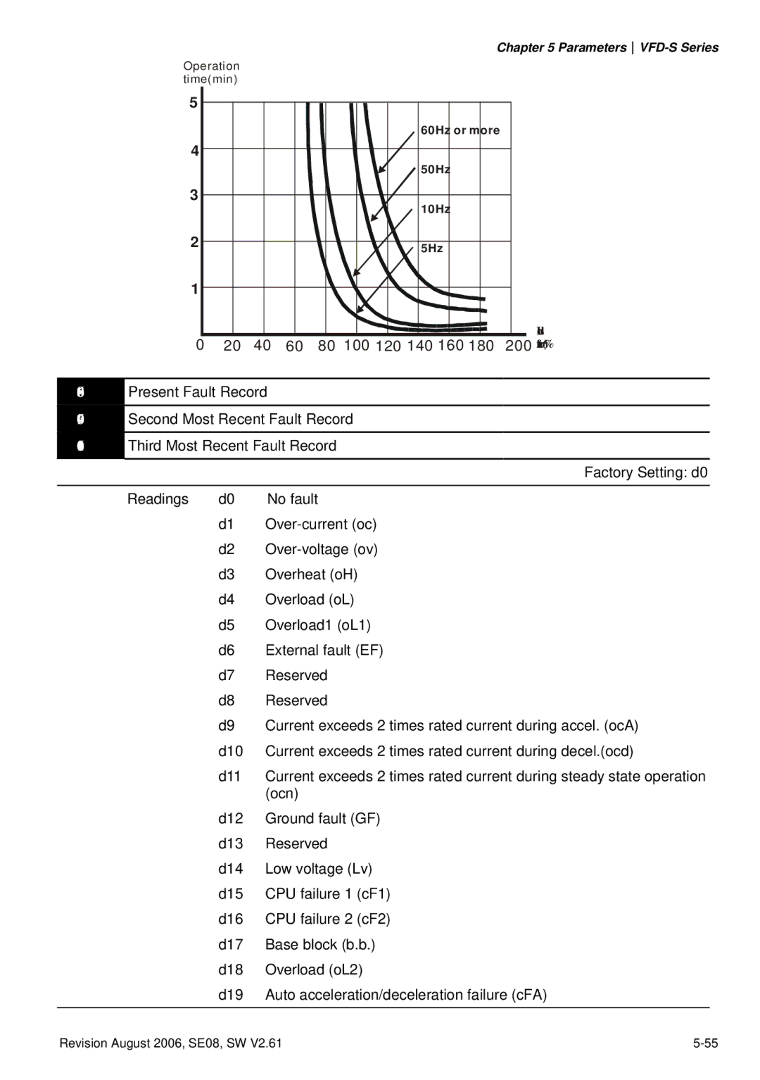 Delta Electronics 460V Series, 230V Series, 115V Series manual Present Fault Record 