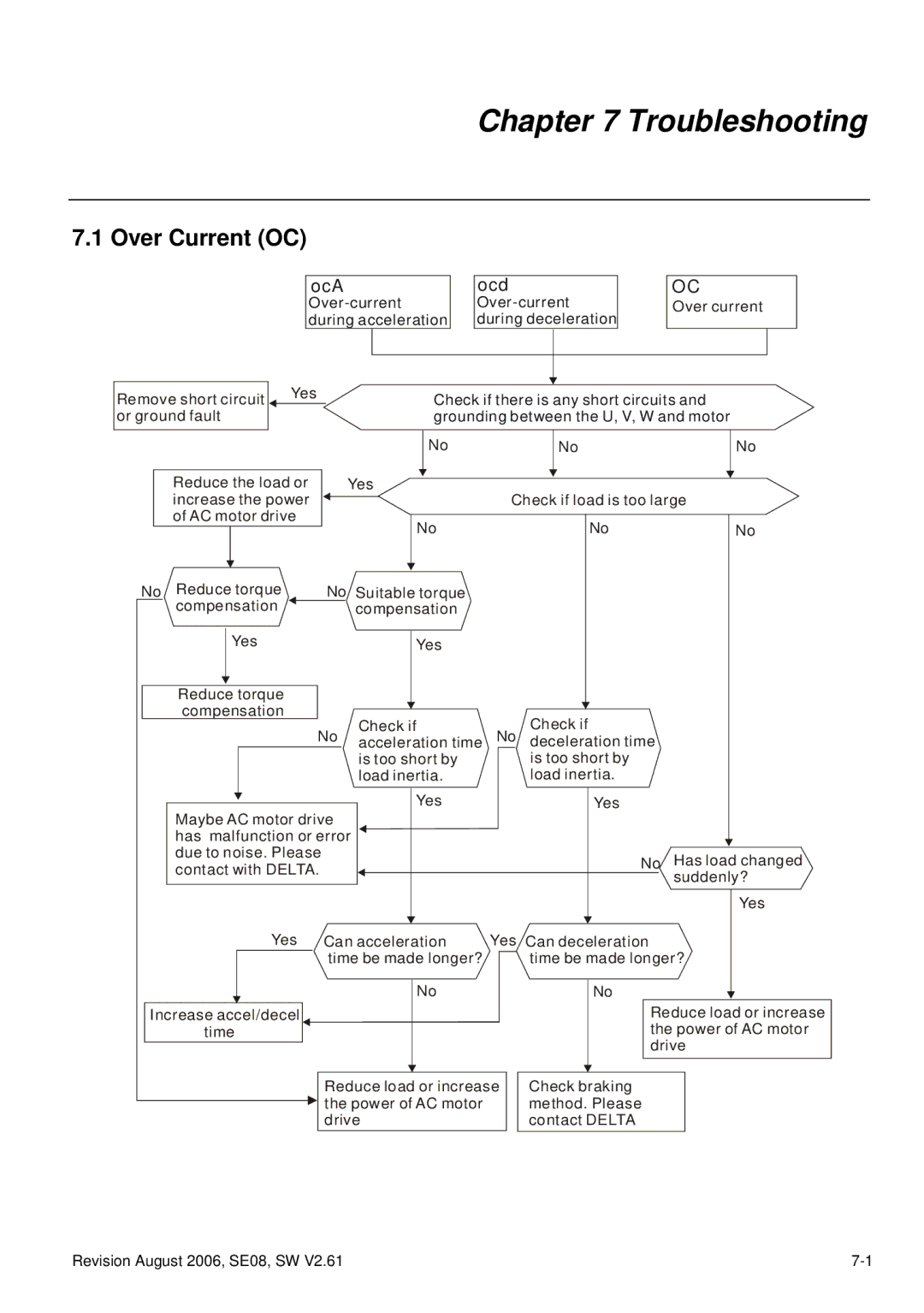 Delta Electronics 115V Series, 230V Series, 460V Series manual Troubleshooting, Over Current OC 