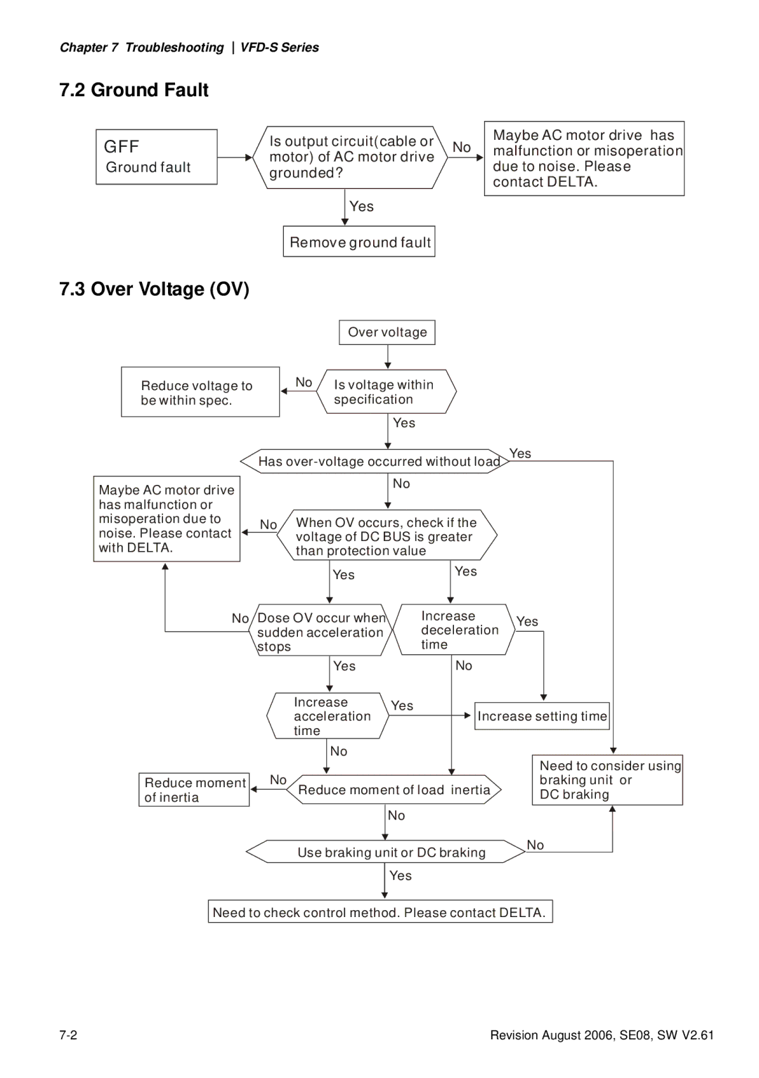 Delta Electronics 230V Series, 460V Series, 115V Series manual Ground Fault, Over Voltage OV 