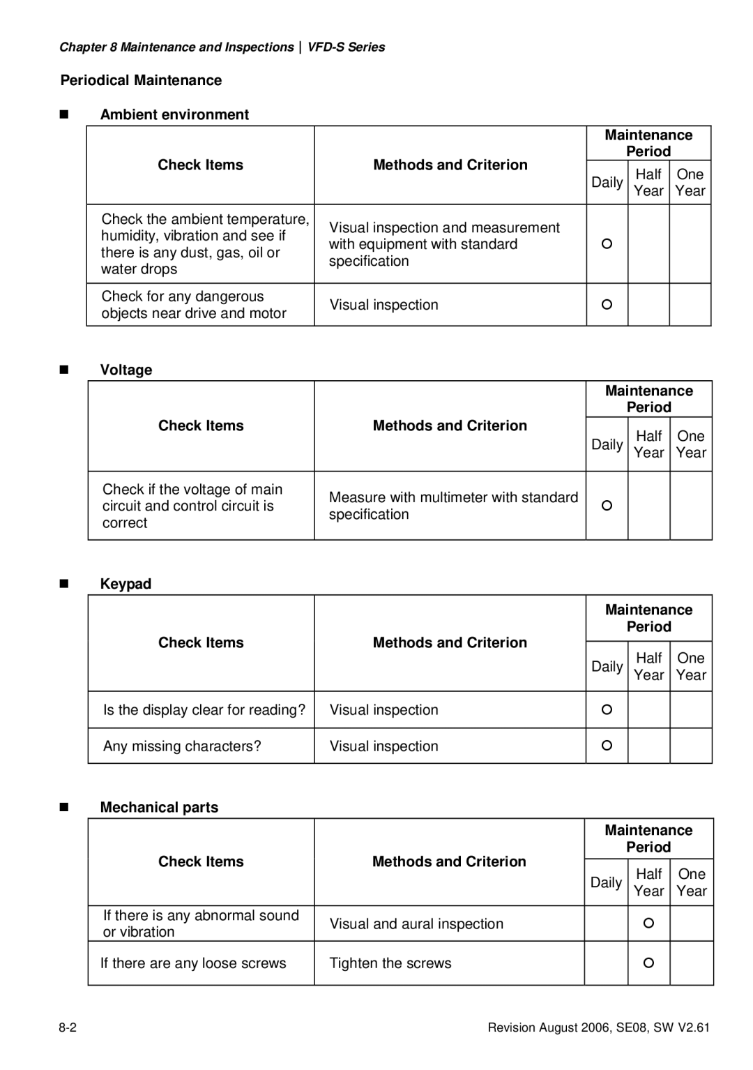 Delta Electronics 460V Series, 230V Series, 115V Series manual Voltage Maintenance Check Items Methods and Criterion 