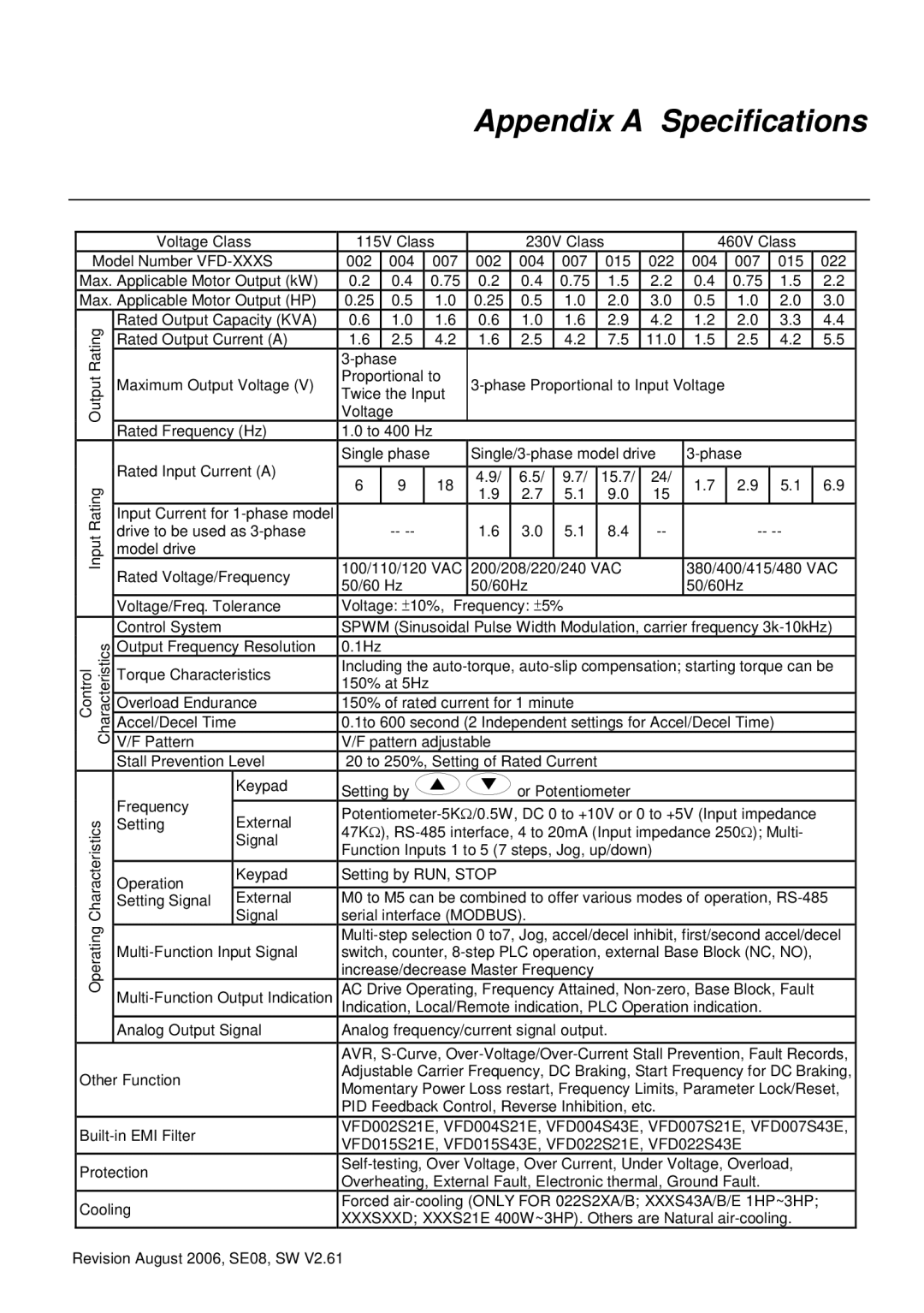 Delta Electronics 230V Series, 460V Series manual Appendix a Specifications, Voltage Class 115V Class 230V Class 460V Class 