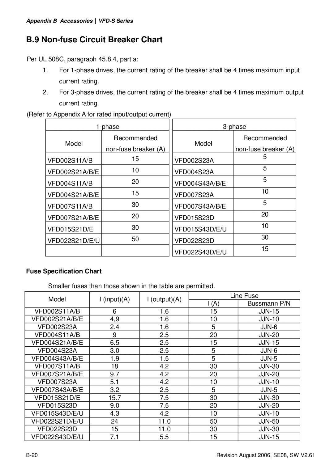 Delta Electronics 230V Series, 460V Series, 115V Series manual Non-fuse Circuit Breaker Chart, Fuse Specification Chart 