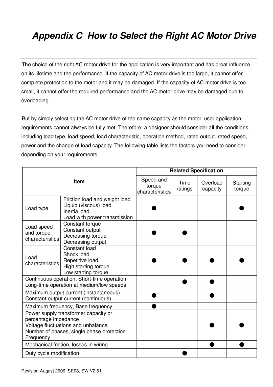 Delta Electronics 460V Series, 230V Series manual Appendix C How to Select the Right AC Motor Drive, Related Specification 