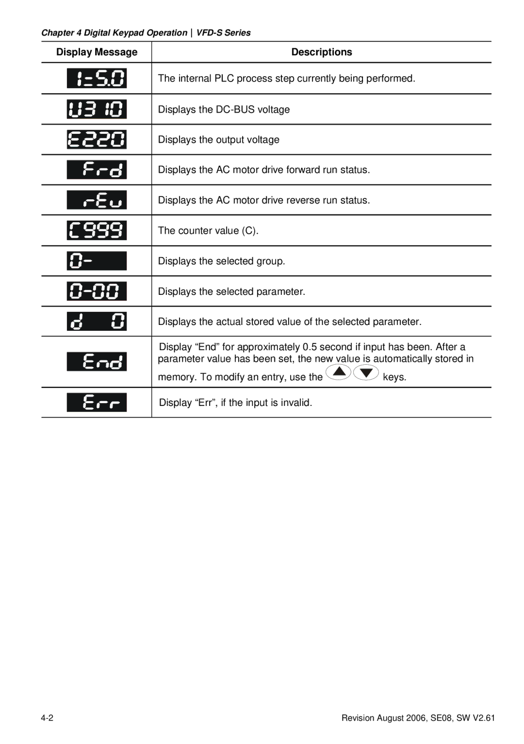 Delta Electronics 460V Series, 230V Series, 115V Series manual Digital Keypad OperationVFD-S Series 