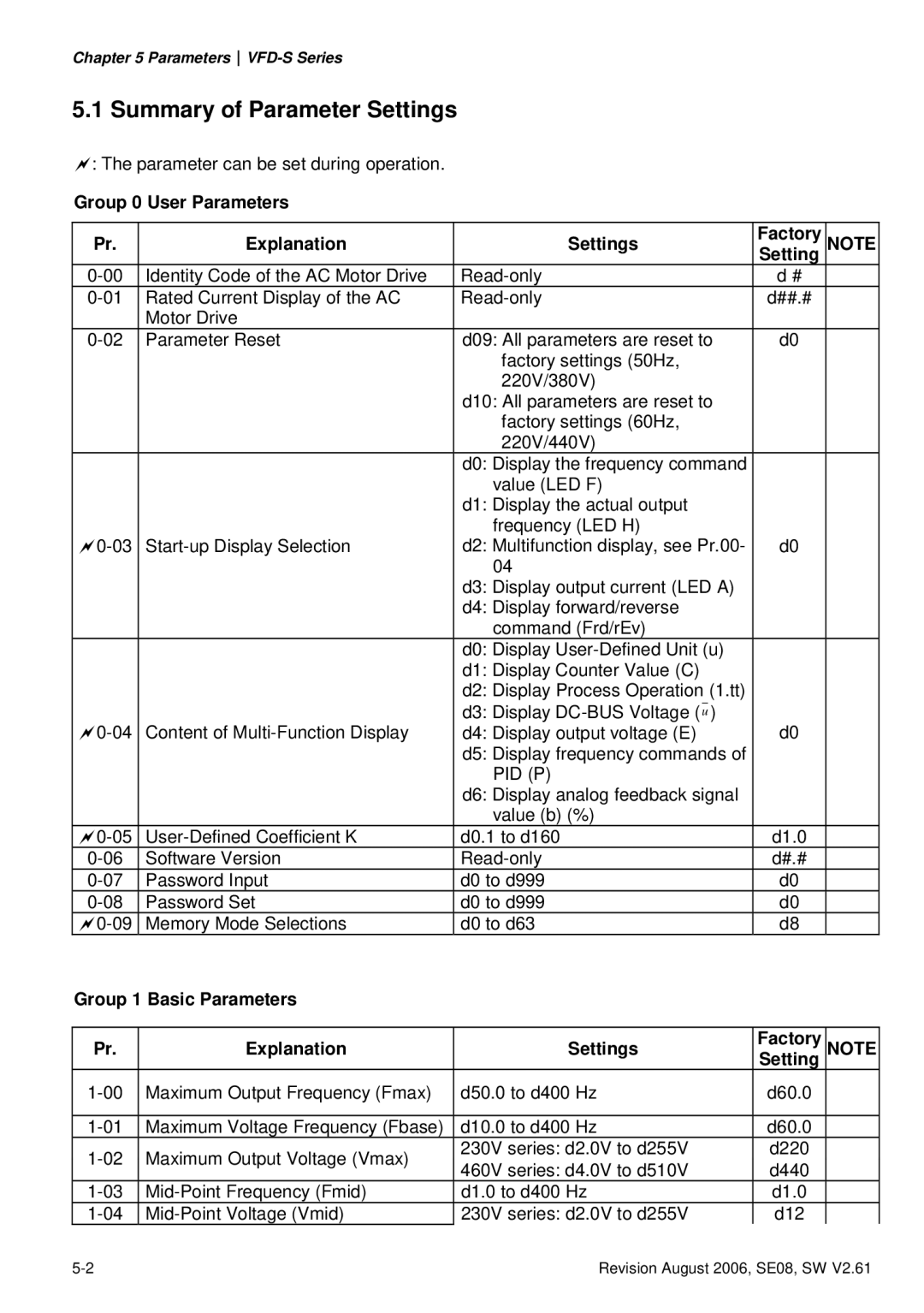 Delta Electronics 115V Series manual Summary of Parameter Settings, Group 0 User Parameters Explanation Settings Factory 