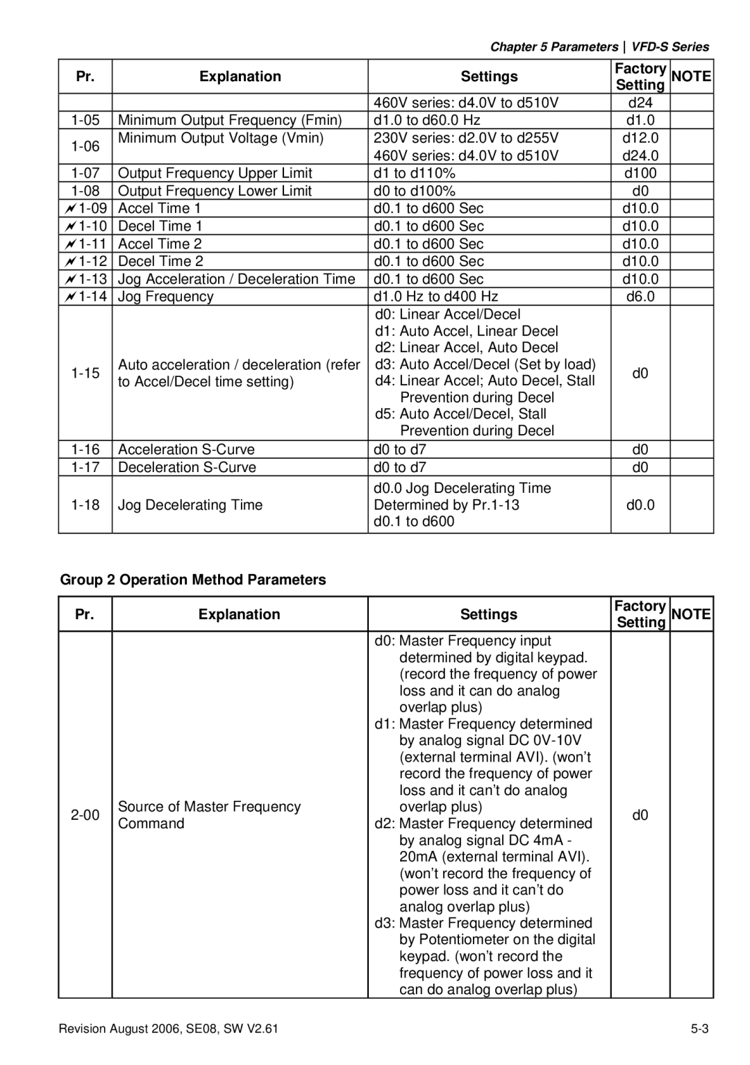 Delta Electronics 230V Series manual Explanation Settings Factory, Group 2 Operation Method Parameters Explanation Settings 