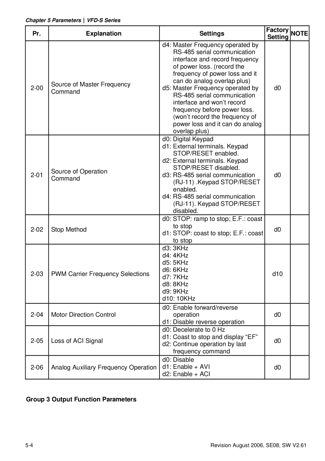 Delta Electronics 460V Series, 230V Series, 115V Series manual Group 3 Output Function Parameters 