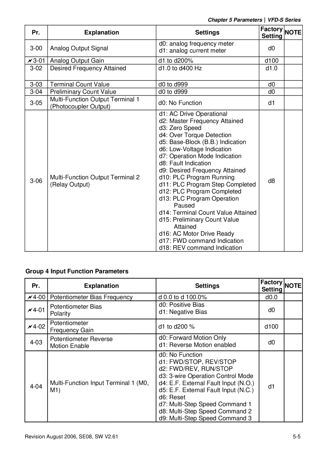 Delta Electronics 115V Series, 230V Series, 460V Series manual Group 4 Input Function Parameters Explanation Settings 