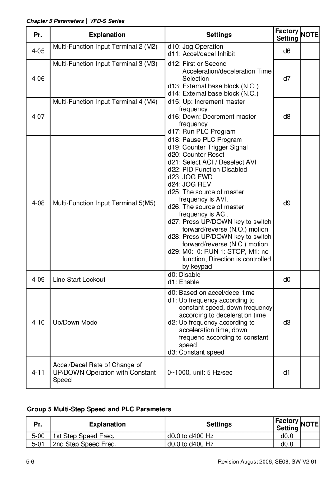 Delta Electronics 230V Series, 460V Series, 115V Series manual Forward/reverse N.O. motion 