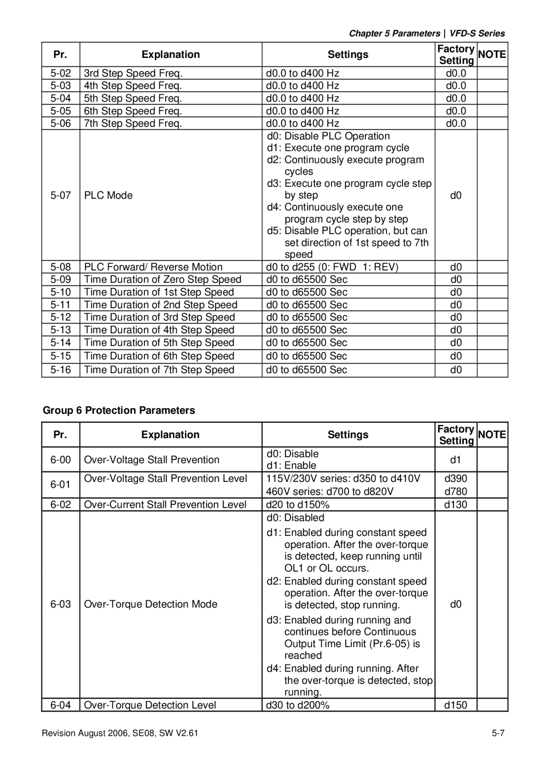 Delta Electronics 460V Series, 230V Series, 115V Series manual Group 6 Protection Parameters Explanation Settings 