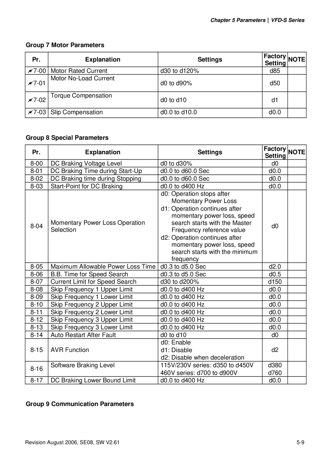 Delta Electronics 230V Series Group 7 Motor Parameters Explanation Settings Factory, Group 9 Communication Parameters 