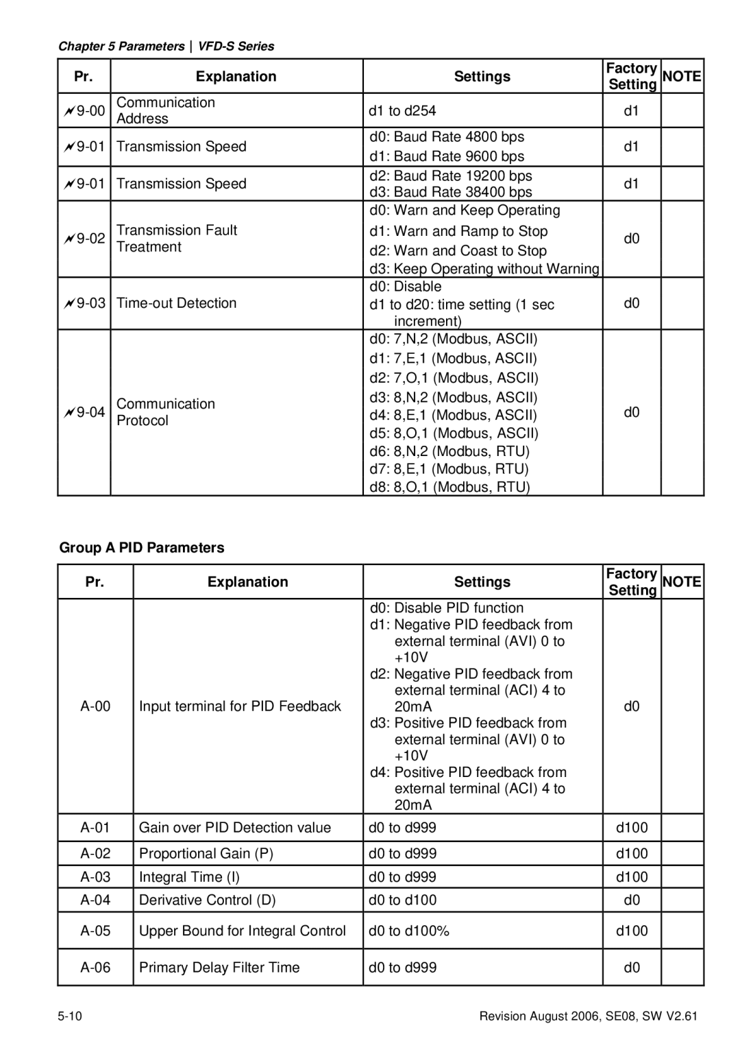 Delta Electronics 460V Series, 230V Series, 115V Series manual Group a PID Parameters Explanation Settings Factory 