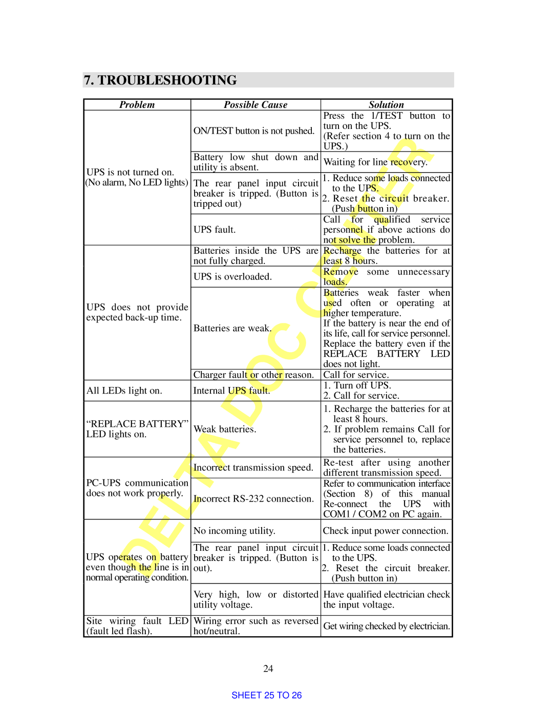 Delta Electronics 700VA, 3KVA manual Troubleshooting, Problem Possible Cause Solution 