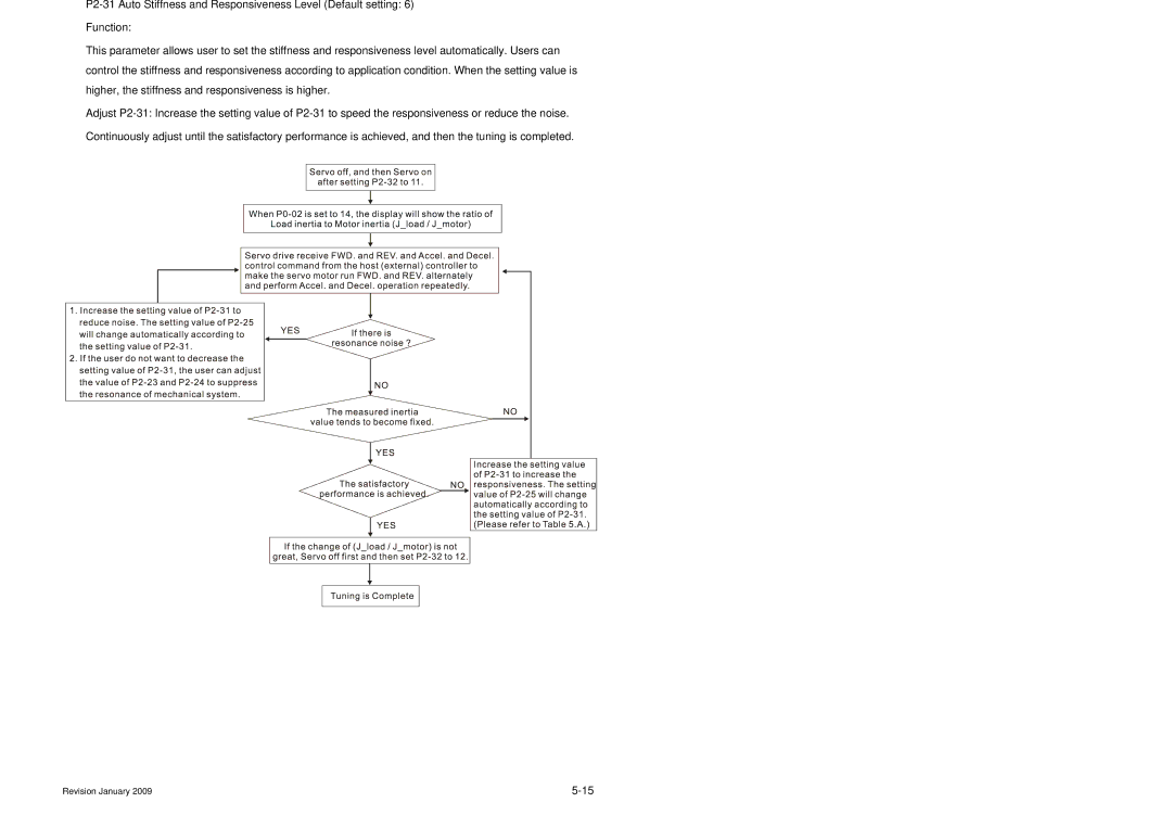 Delta Electronics ASDA-B Series manual AutoMode PI Tuning Flowchart 