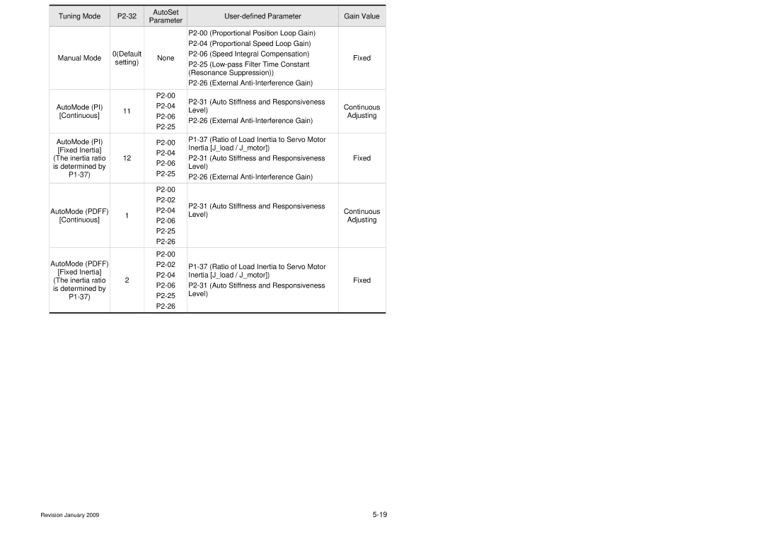 Delta Electronics ASDA-B Series manual Relationship between Tuning Modes and Parameters 