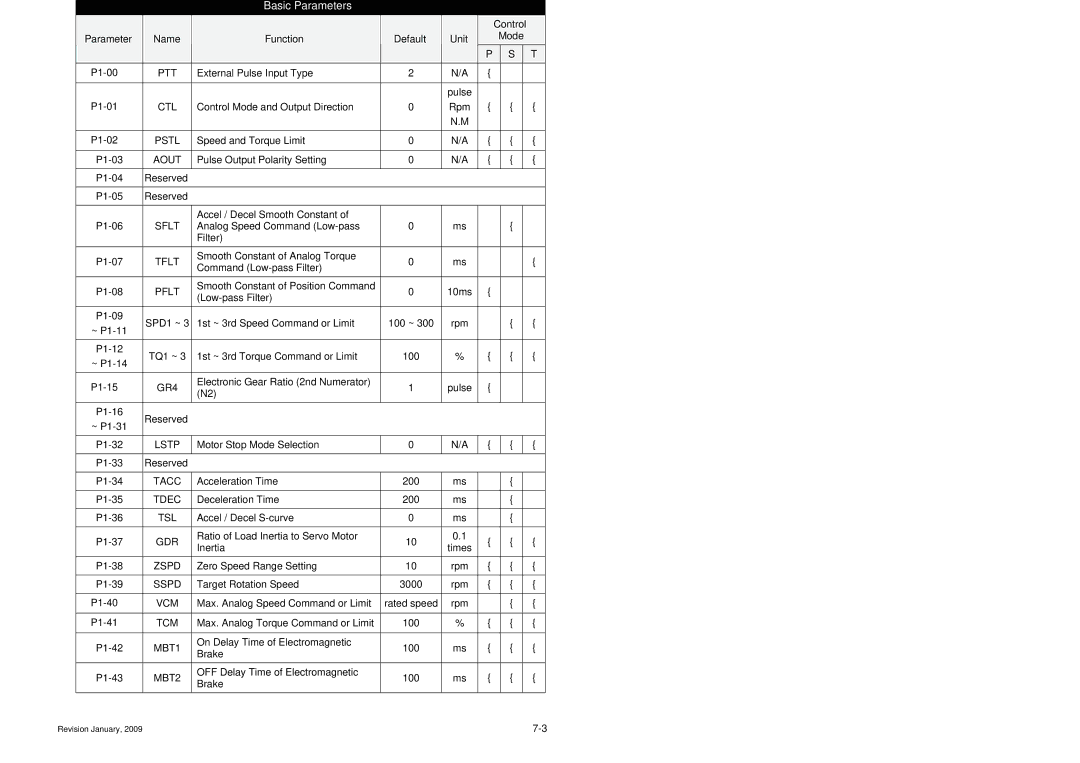 Delta Electronics ASDA-B Series manual Group 1 P1-xx, Control Parameter Name Function Default Unit Mode 