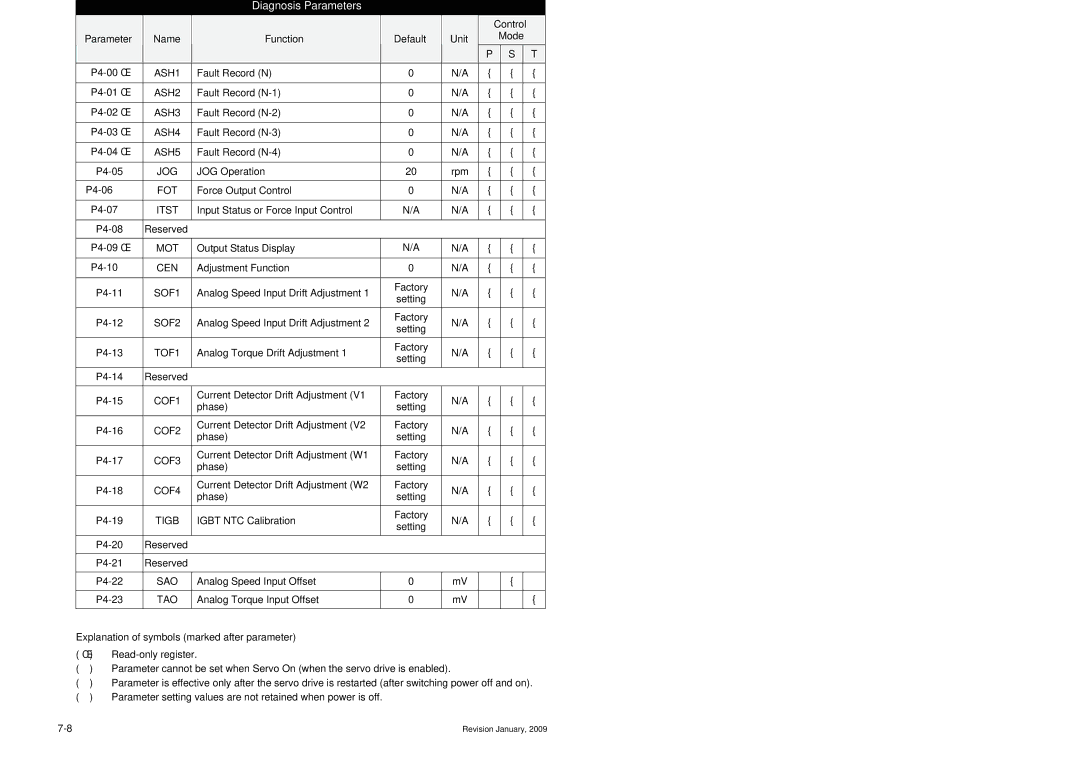 Delta Electronics ASDA-B Series manual Group 4 P4-xx 