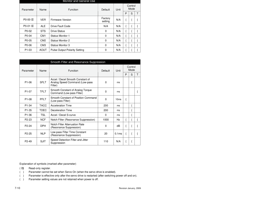 Delta Electronics ASDA-B Series manual Parameters List by Function, Monitor and General Use 