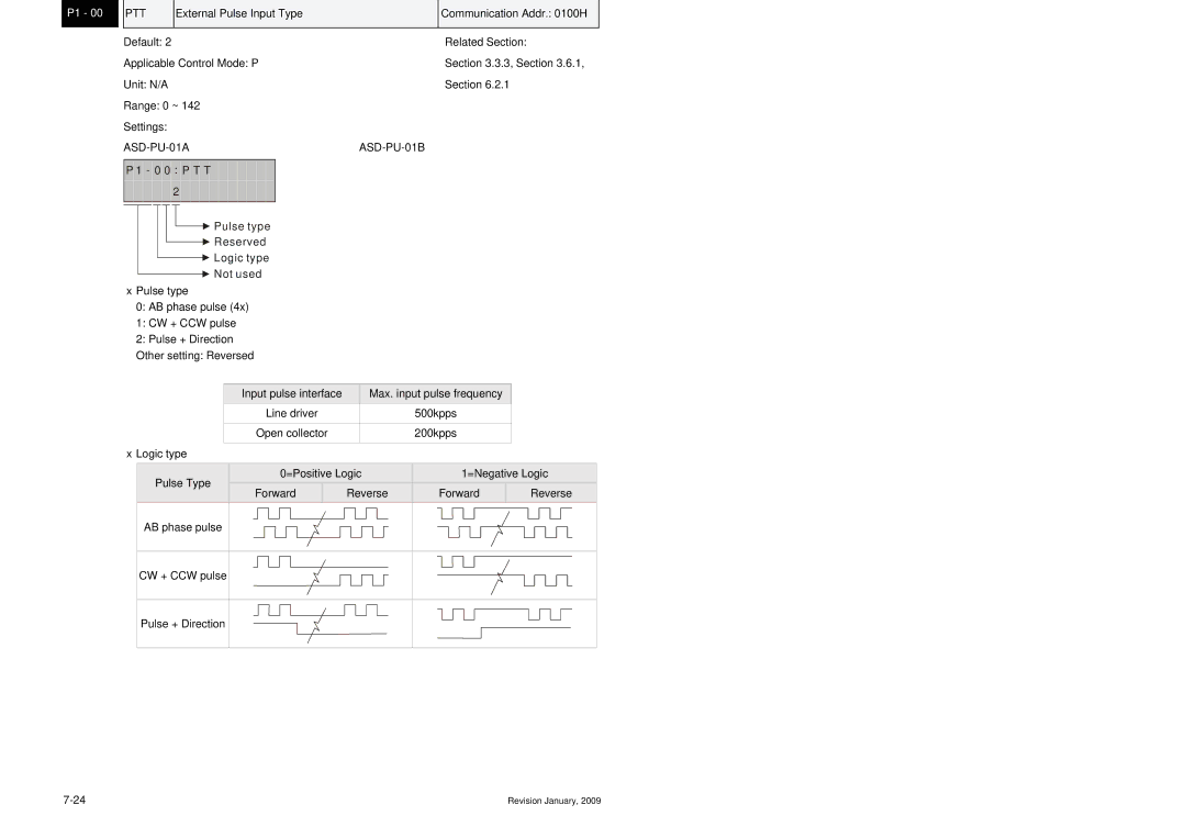 Delta Electronics ASDA-B Series manual Group 1 P1-xx Basic Parameters, Ptt 