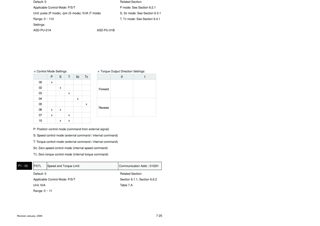 Delta Electronics ASDA-B Series manual Ctl, Control Mode and Output Direction Communication Addr H, Pstl 