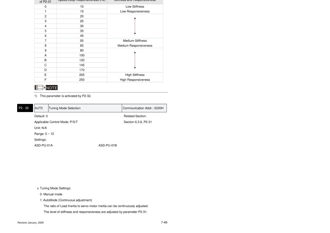 Delta Electronics ASDA-B Series manual AUT2 Tuning Mode Selection 