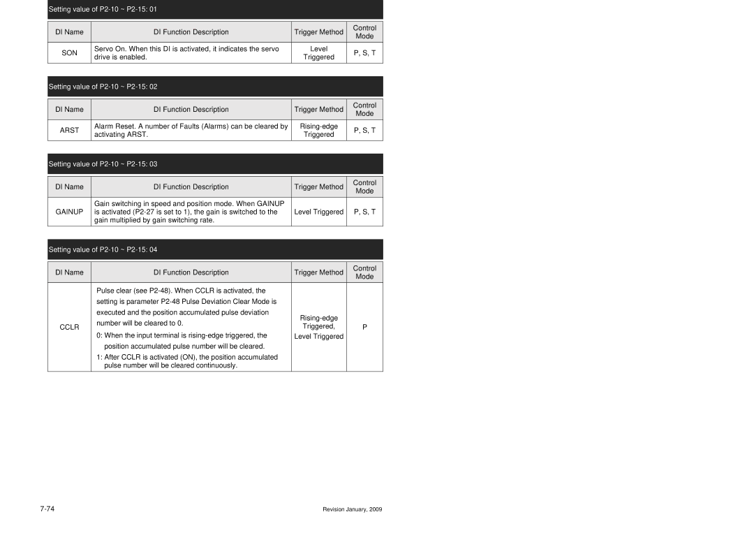 Delta Electronics ASDA-B Series manual Input Function Definition, Setting value of P2-10 ~ P2-15 