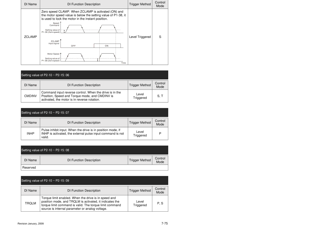 Delta Electronics ASDA-B Series manual Inhp is activated, the external pulse input command is not 