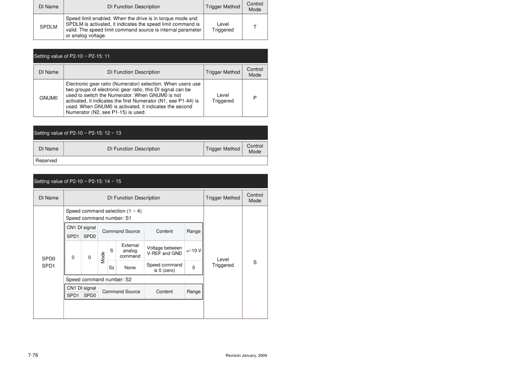 Delta Electronics ASDA-B Series manual Setting value of P2-10 ~ P2-15 14 ~, SPD0 SPD1 