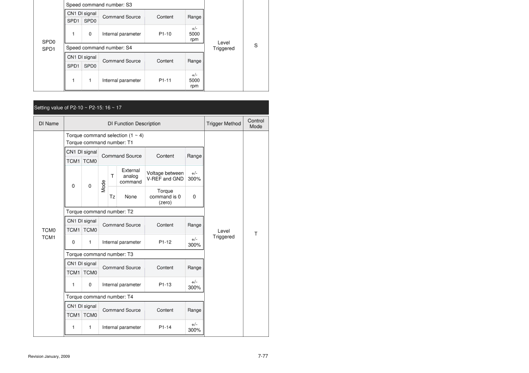 Delta Electronics ASDA-B Series manual Setting value of P2-10 ~ P2-15 16 ~, TCM0 TCM1 