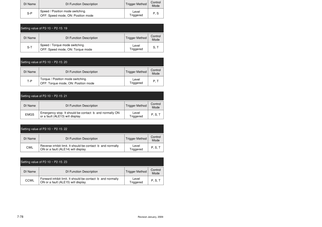 Delta Electronics ASDA-B Series manual Emgs 