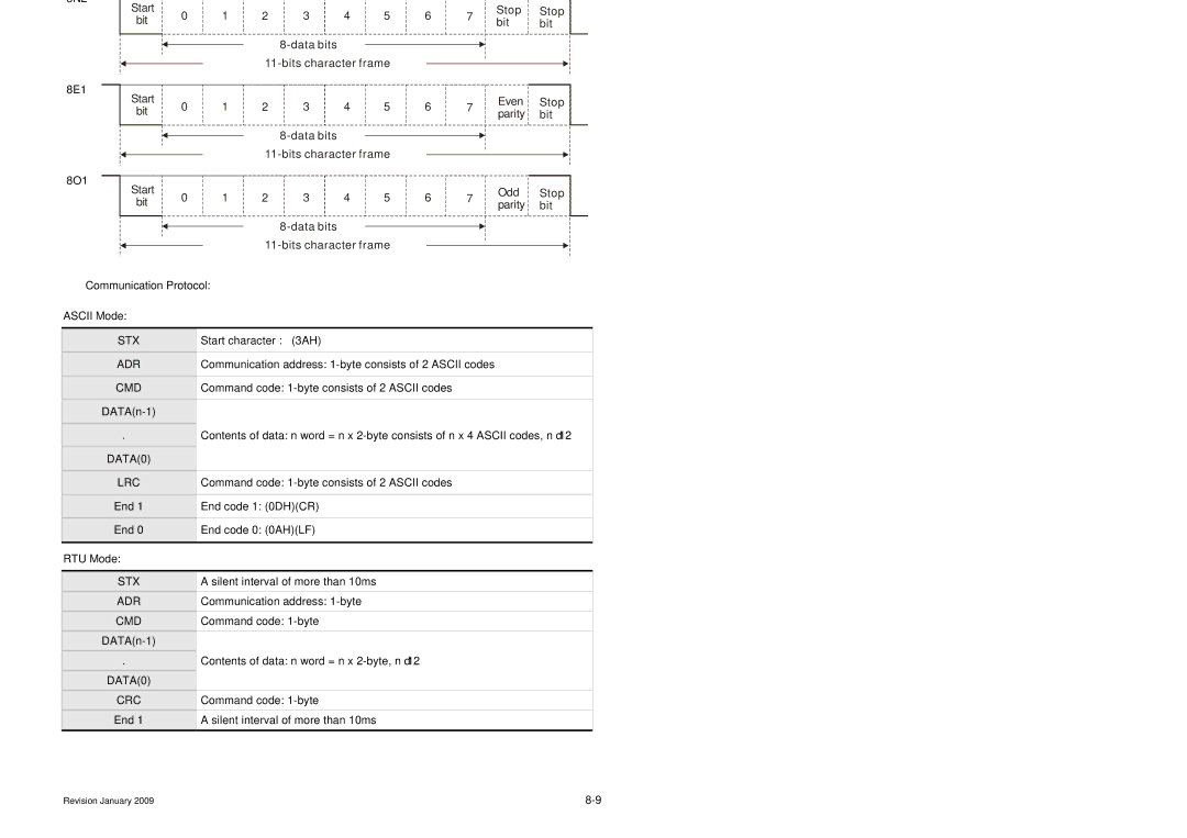 Delta Electronics ASDA-B Series manual „ Communication Protocol Ascii Mode, Stx, Cmd, DATA0 LRC, DATA0 CRC 