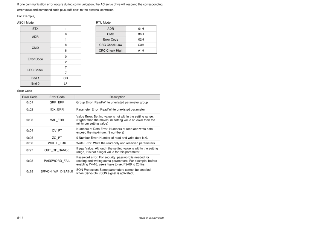 Delta Electronics ASDA-B Series manual „ Communication Related Error Code, Error Code RTU Mode 