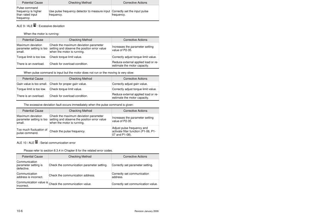 Delta Electronics ASDA-B Series manual ALE 8 / ALE, Abnormal pulse control command, ALE 9 / ALE, Excessive deviation 