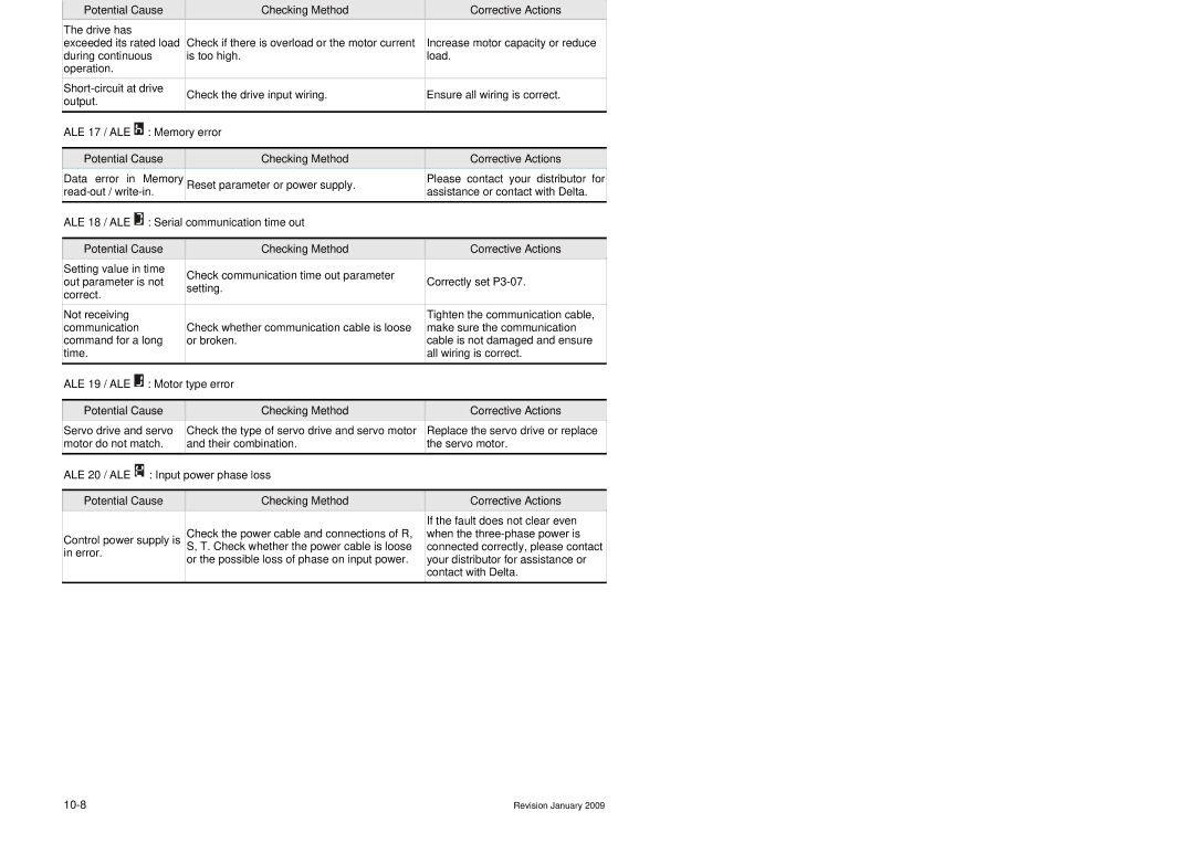 Delta Electronics ASDA-B Series manual ALE 16 / ALE Igbt temperature error, ALE 17 / ALE Memory error 