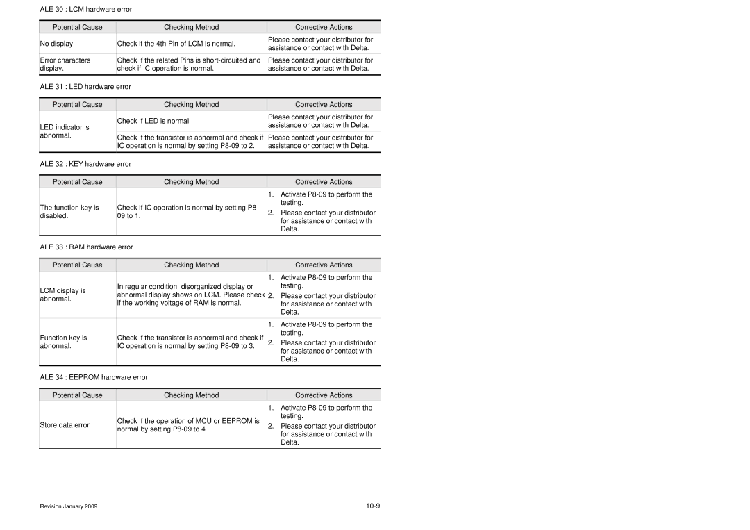 Delta Electronics ASDA-B Series manual Keypad Fault Messages ALE 30 LCM hardware error, ALE 31 LED hardware error 