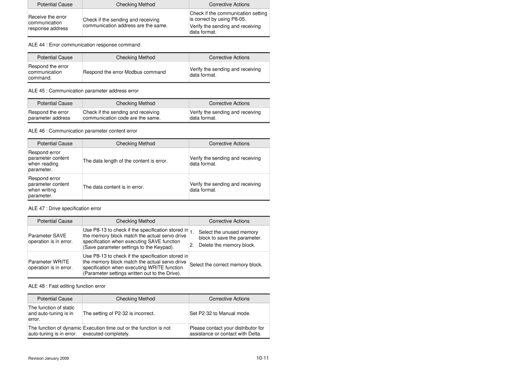 Delta Electronics ASDA-B Series ALE 43 Error communication response address, ALE 44 Error communication response command 