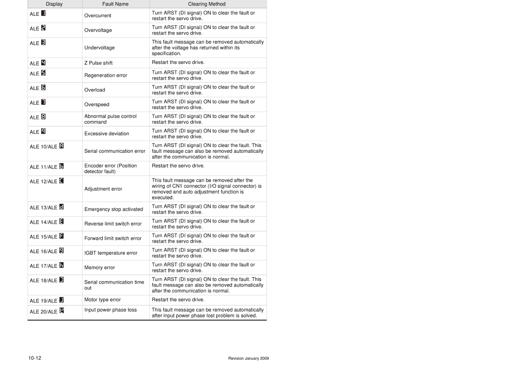 Delta Electronics ASDA-B Series manual Clearing Servo Drive Faults, Display Fault Name Clearing Method 
