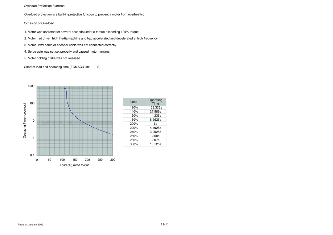 Delta Electronics ASDA-B Series manual Overload Characteristics, „ Overload Protection Function, „ Occasion of Overload 