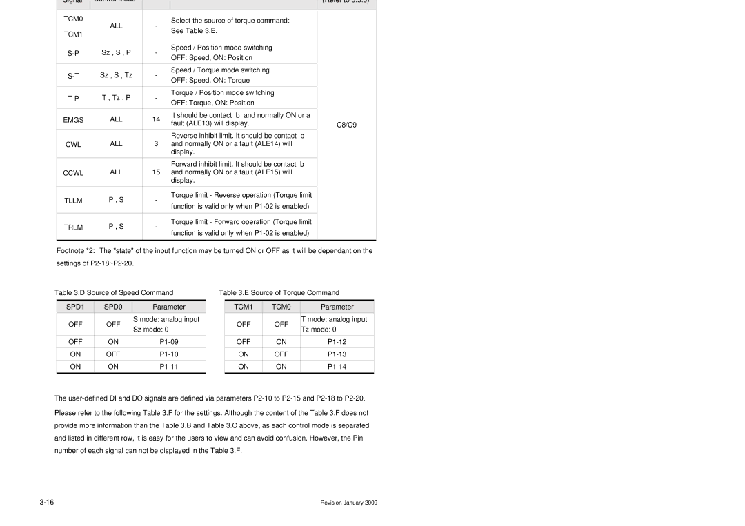 Delta Electronics ASDA-B Series manual Source of Speed Command, Source of Torque Command 